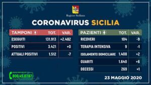 Covid-19, zero nuovi casi per la prima volta in Sicilia