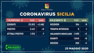 Covid-19, zero nuovi casi per la prima volta in Sicilia