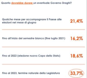 Governo Draghi, per 33% italiani dovrebbe durare fino a fine legislatura
