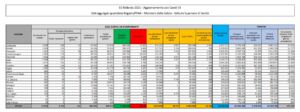 Coronavirus, 15.146 nuovi casi e 391 decessi in 24 ore