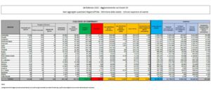 Covid, 11.068 nuovi casi e 221 decessi nelle ultime 24 ore