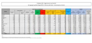 Coronavirus, 7.351 nuovi contagi e 258 decessi