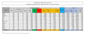 Coronavirus, 18.916 nuovi casi e 280 decessi nelle ultime 24 ore