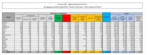 Covid, 16.017 nuovi casi e 529 decessi, ma mancano i dati della Sicilia