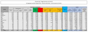 Covid, 18.938 nuovi casi, su 718 decessi pesa ricalcolo Sicilia
