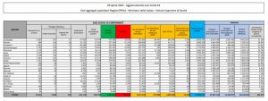 Coronavirus, 14.320 nuovi casi e 288 decessi in 24 ore