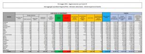 Coronavirus, 5.948 nuovi casi e 256 decessi in 24 ore