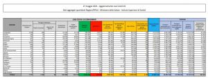 Covid, 4.147 nuovi casi e 171 decessi in 24 ore