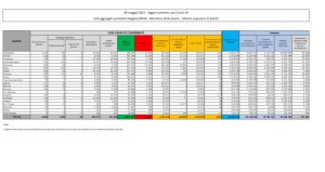 Covid, 3.351 nuovi casi e 83 decessi nelle ultime 24 ore