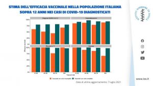 Iss, il vaccino protegge da ricoveri e decessi fino al 100%