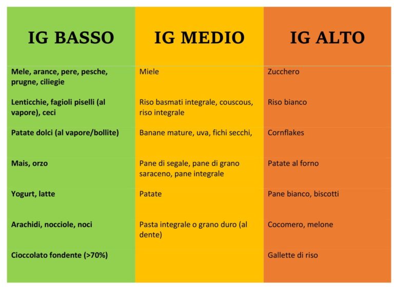 Cosa fare per abbassare l'indice glicemico? Quello che devi sapere